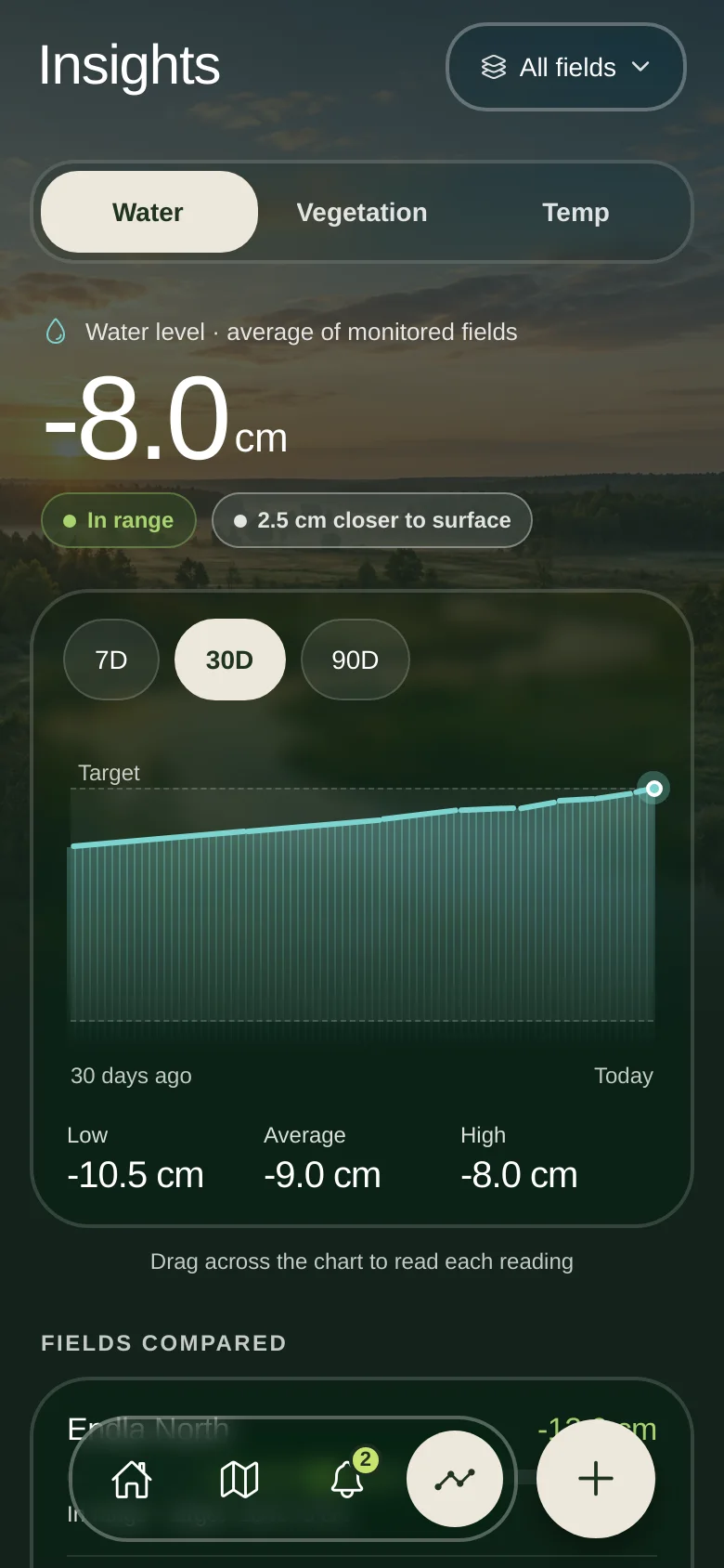 Insights: water table chart against target